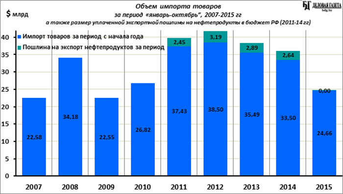 Импорт белоруссии