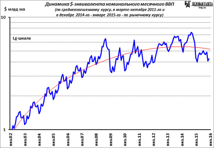 Ввп в феврале. ВВП падает. Падение ВВП Беларуси в 2015 году. Упадок ВВП В 1999. Стремительно падает ВВП.
