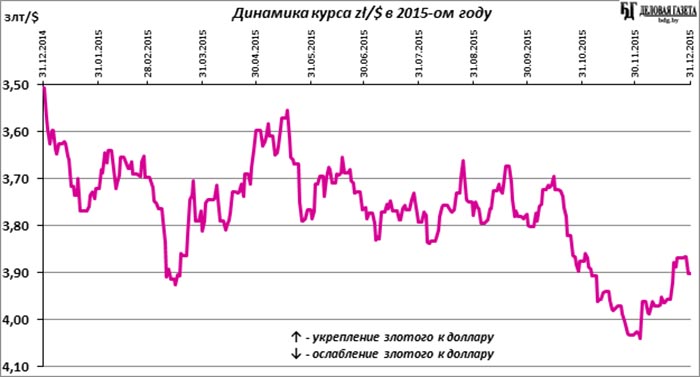 Сравнение курсов рубля. Курс доллара в Белоруссии в 2015 году. Динамика валют в 2018. Динамика евро РБ. Какой курс был в 2015 году.