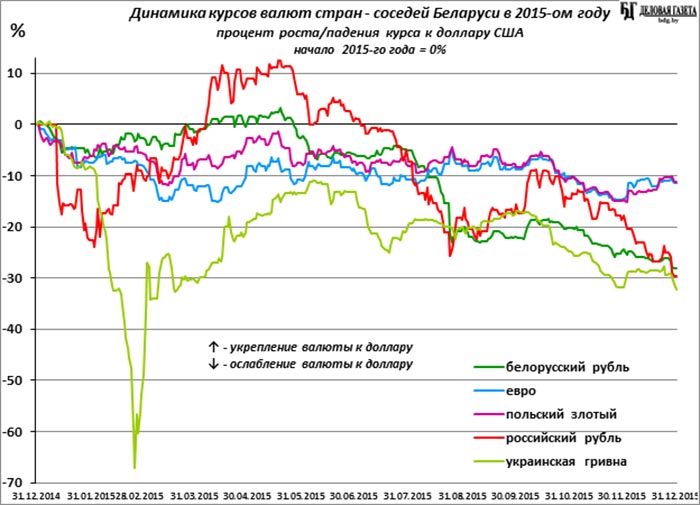 Курс доллара белорусские банки. Динамика курса валют. Диаграмма курса валют. График роста курса валют.
