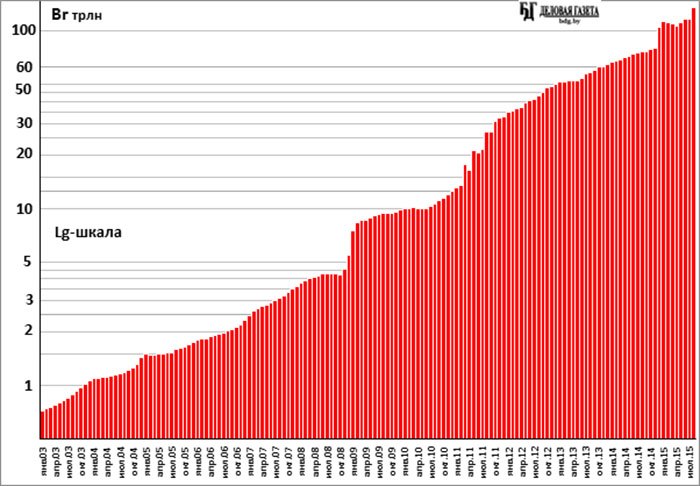 Количество долларов в россии. Динамика закредитованности населения по годам график. Динамика закредитованности россиян. Количество долларов в мире график по годам. Объем долларов в мире график.
