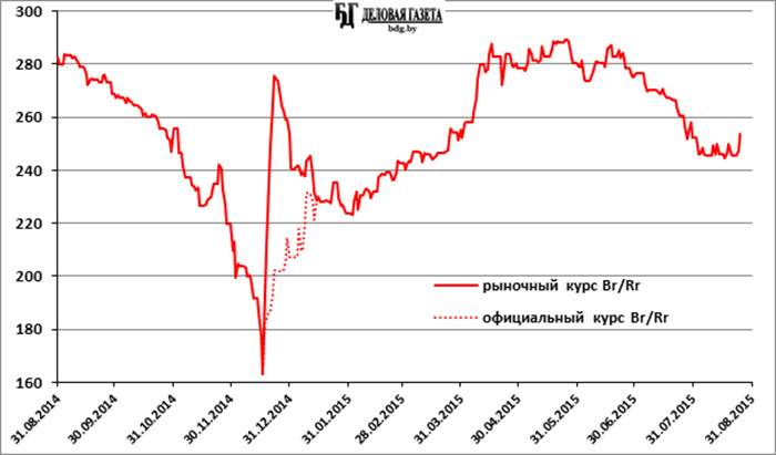 Курс мир сбербанк белорусского рубля