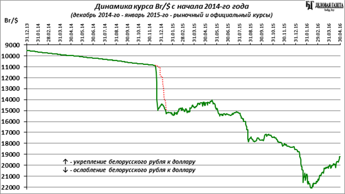 Доллар к рублю в белоруссии на сегодня. Белорусский рубль динамика. Курс белорусского рубля график. Динамика курса белорусского рубля к российскому. Куосбедорусского рубля.
