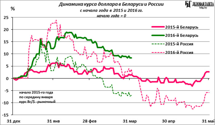 Курс доллара белорусских банках