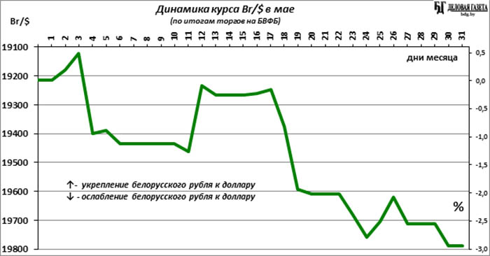 Сколько доллар в белоруссии. Динамика курса валют в Беларуси за месяц. Курс доллара в Беларуси. Курс доллара в Беларуси на сегодня. Динамика курс рубля в Узбекистане.