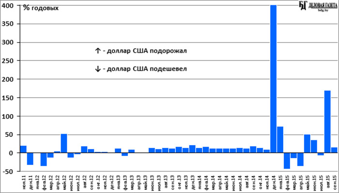 400 годовых. 300 Годовых. 360 350% Годовых.