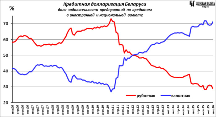 Девальвация белорусского рубля