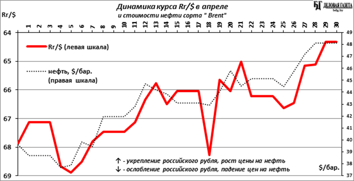 Курс рубля в стране. Шкала нефти.
