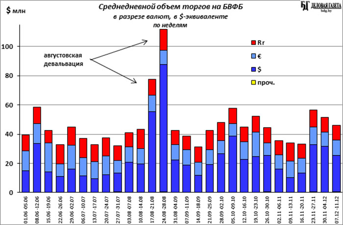 Результаты торгов на белорусской валютной. Разрез валюты. Белорусская валютно-фондовая биржа графики.
