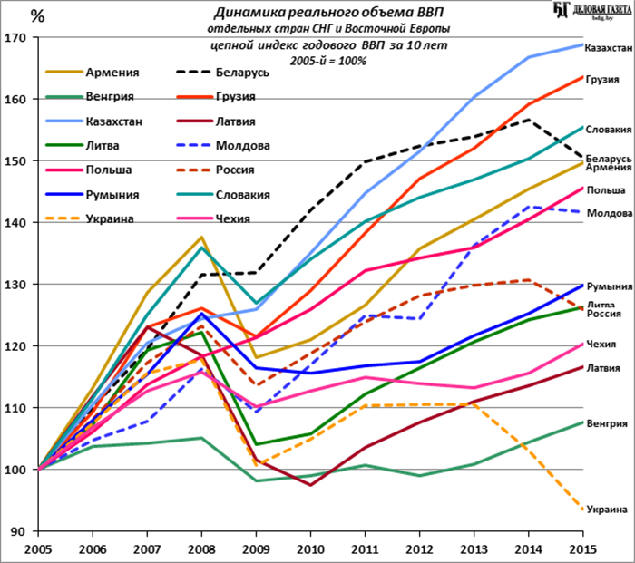 Страны по темпам роста ввп. График ВВП России с 90 года. ВВП на душу населения в России 2020. ВВП на душу населения РФ 2023. Динамика ВВП по странам.