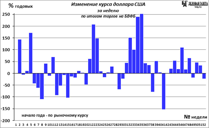 Результаты торгов на белорусской валютной. Итоги торгов на белорусской валютно-фондовой бирже. Торги на белорусской валютно фондовой бирже в реальном времени.