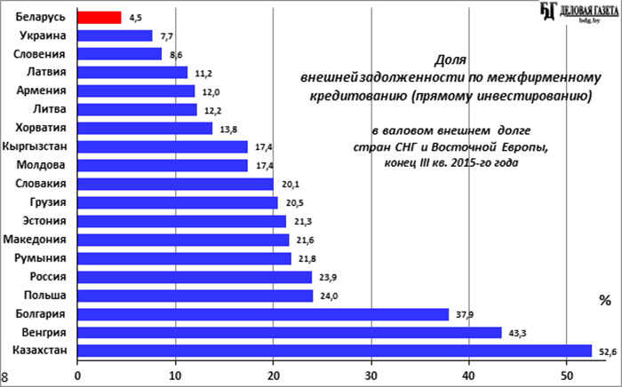 Беларусь должна россии. Внешний долг Беларуси. Население Беларуси в 1994 году. Внешний долг на душу населения Литвы. Внешний долг Литвы по годам.