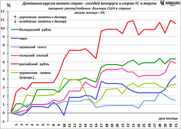 Сколько доллар в белоруссии. Динамика валютного курса. Динамика курсовых валют. Динамика по Беларуси. График роста белорусского рубля.