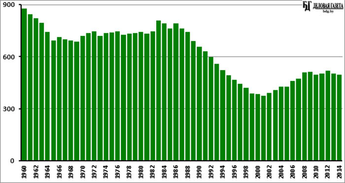 Статистика беларусь
