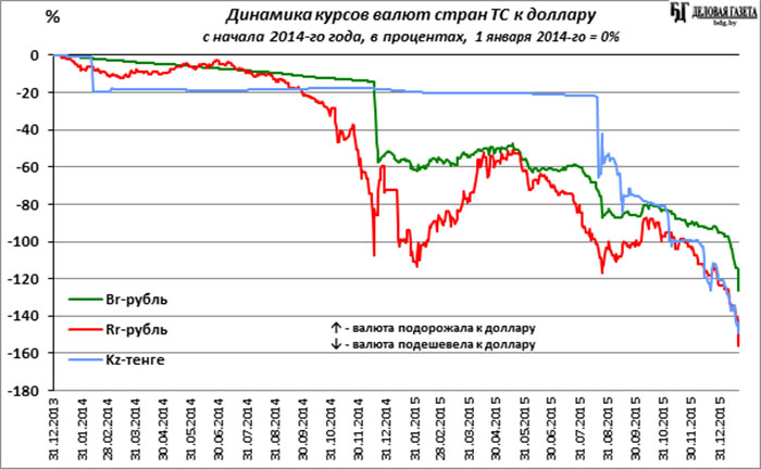 Динамика курса тенге к рублю. Тенге и Белорусские рубли. История девальвации белорусского рубля.