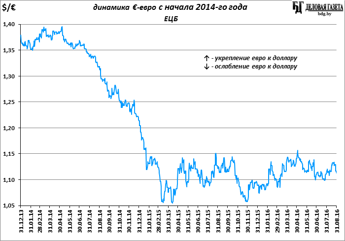 Какой сейчас евро. Динамика евро. Аbhj динамика. Динамика евро за год. Динамика евро за 10 лет.