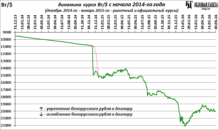 Доллар к рублю в 2024 году. Валютный курс график. Динамика валютного курса рубля. Доллар динамика за год. Курс доллара график.