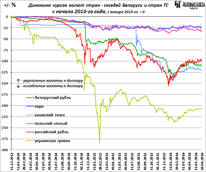 Курсы рубля в других банках. Динамика курса валют. Динамика курса других валют. Динамика курса валют СНГ. Валютные курсы динамика курса валют это.