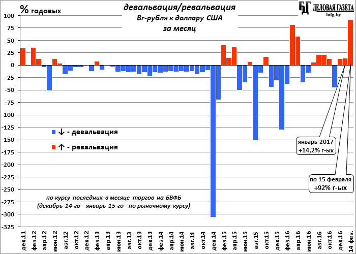 Девальвация рубля года в россии