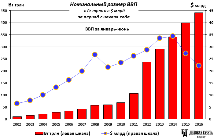 ВВП Беларуси. ВВП Беларуси с 2010 года. ВВП Беларуси 2001 год. ВВП Белоруссии по годам. Ввп россии в млрд
