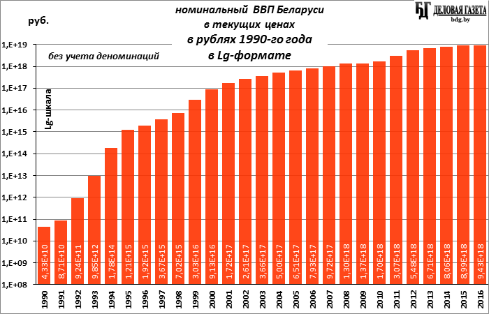 Ввп беларуси на душу