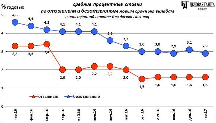 Валютный вклад в беларуси. Средняя ставка по вкладам. Ставки по валютным вкладам в 2013 году. Средний процент по вкладам. Процентная ставка по валюте.