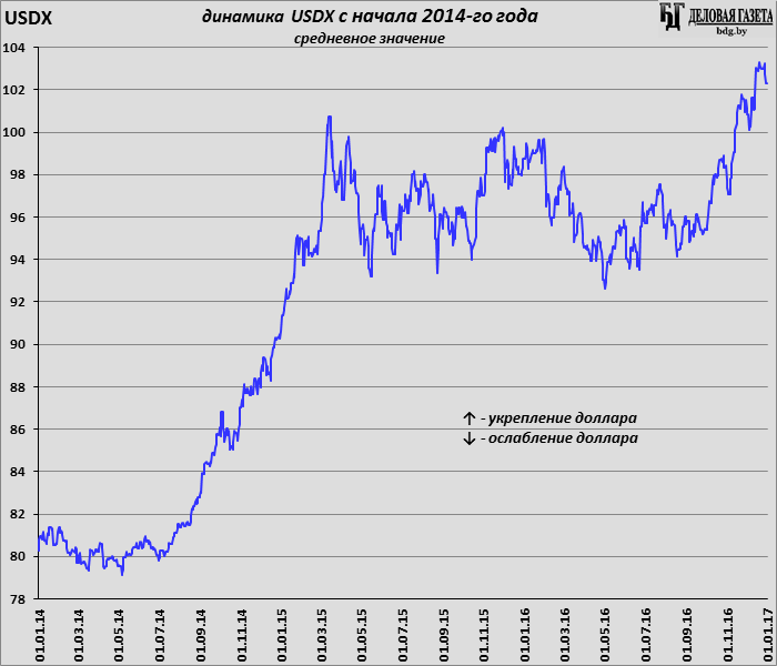 Евро к доллару в европе сегодня. Пик доллара в 2014. График доллара 2014. Доллар 2014-2015. График доллара 2014-2015.