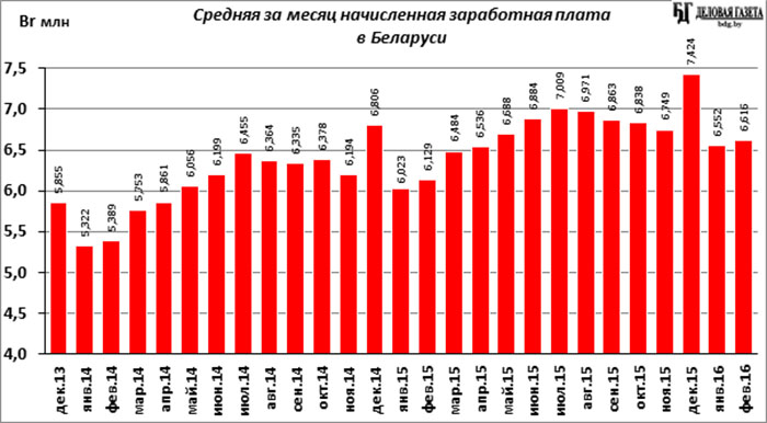 Средняя зарплата за февраль